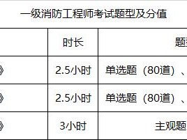 消防工程师考试的条件消防工程师考试条件或资格要求