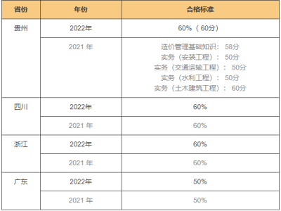 2014造价工程师合格标准2014年建设工程造价员资格考试