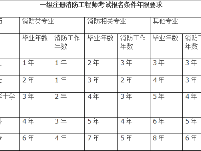 消防工程师考试年限消防工程师考试年限计算