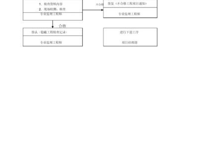 园林监理工程师要求,园林工程监理的内容是什么