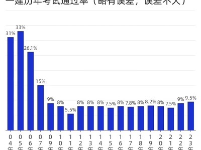 一级建造师各个专业考试难度一级建造师各专业通过率