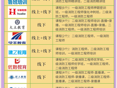 一级消防工程师培训哪个机构好,一级消防工程师培训资料