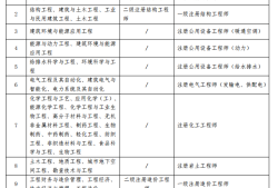 岩土工程师和土木工程师的区别岩土工程师和土木建筑工程师