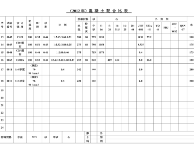 混凝土配合比表混凝土配合比表观密度计算