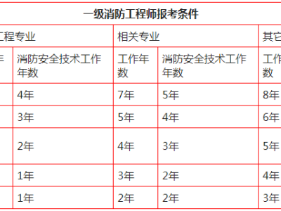 山东报考消防工程师需要满足哪些条件,山东报考注册消防工程师的条件