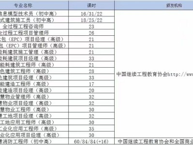 bim工程师证书报考费用,bim工程师报考费用