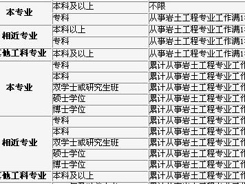注册岩土工程师报名费多少,注册岩土工程师报考费