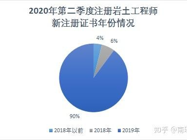 岩土工程师就业地域分析岩土工程师前景和就业方向分析