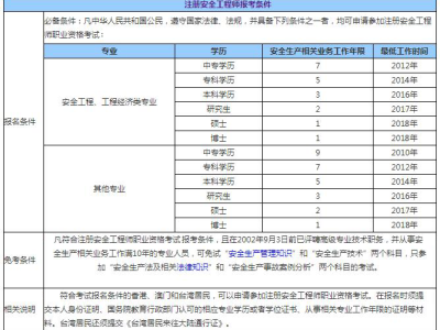 注册中级安全工程师报考条件,注册中级安全工程师报考条件和时间2024