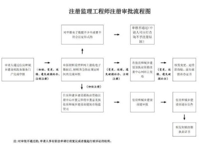 监理工程师初始注册有效期为几年,2016监理工程师初始注册