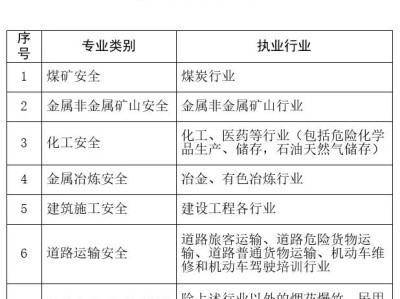 注册安全工程师考几个科目注册安全工程师考几