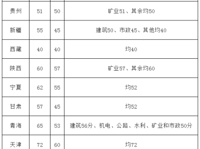 2012年二级建造师分数线是多少,2012年二级建造师分数线