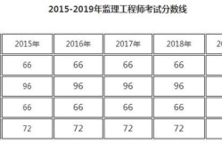 监理工程师报考条件2023年新规定,监理工程师报考条件2019