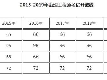 监理工程师报考条件2023年新规定,监理工程师报考条件2019