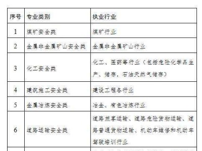 注册安全工程师培训要求学历吗注册安全工程师培训要求