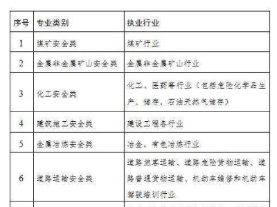 注册安全工程师考试科目聊城注册安全工程师