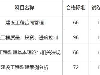 监理工程师合格标准2022监理工程师合格标准