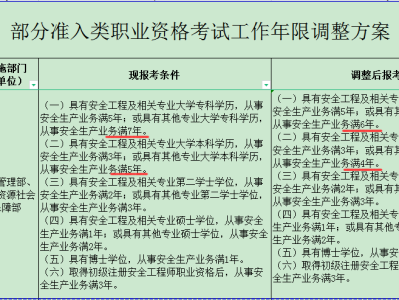 安全工程师考试科目及时间安全工程师考试规定