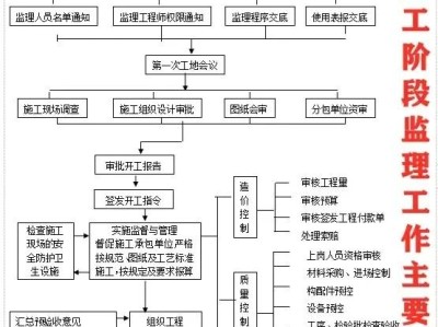 监理工程师复习资料监理工程师考试资料大全