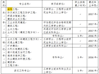 建筑结构工程师报考条件,建筑结构工程师报考条件要求