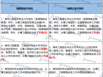 注册监理通过率太高了注册监理工程师取消