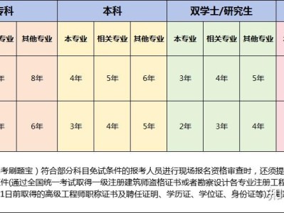 消防工程师报考条件什么学历消防工程师报考条件什么学历可以报