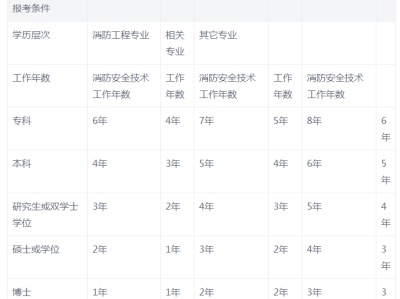 二级注册消防工程师在哪儿报名,二级注册消防工程师哪里报名