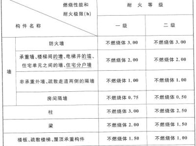 耐火等级耐火等级的划分标准