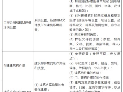 bim工程师装饰考试内容,2018bim挂靠一年多少钱