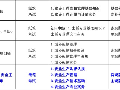 2022年中级注册安全工程师报名条件及时间2022年中级注册安全工程师报名条件