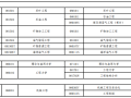 一级建造师那个专业含金量高,一级建造师哪个专业好