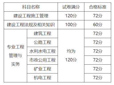 陕西二级建造师成绩查询陕西2021年二级建造师成绩查询