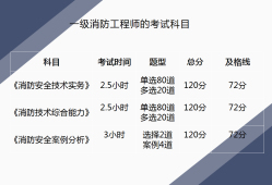 一级消防工程师报名时间及条件要求一级消防工程师报名时间及条件