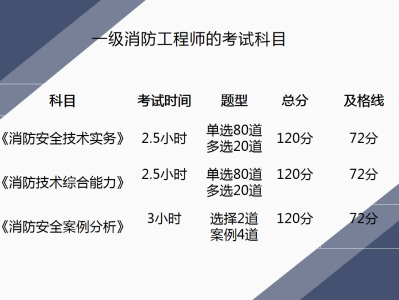 一级消防工程师报名时间及条件要求一级消防工程师报名时间及条件