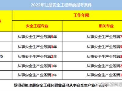 考安全工程师证需要什么条件考安全工程师需要什么条件
