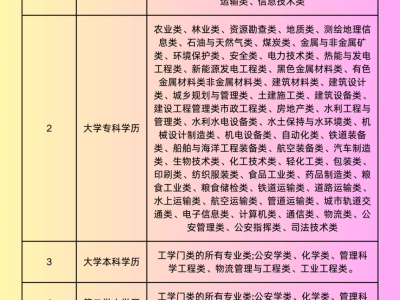 安全工程师报名费用,安全工程师证报名流程