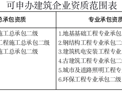 二级资质需要几个建造师,智能化二级资质需要几个建造师