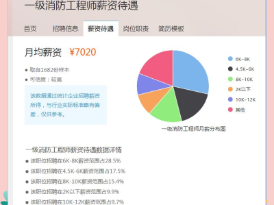 消防工程师待遇咋样啊多少钱消防工程师待遇咋样啊