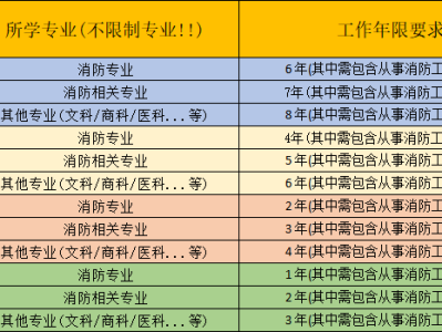 消防工程师报名的条件消防工程师报名要求什么条件