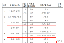 一级建造师报考学历要求,一级建造师有没有学历要求