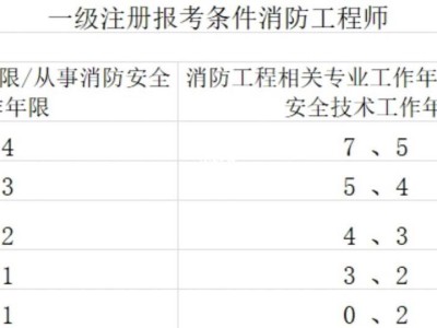 2019一级消防工程师报名条件的简单介绍