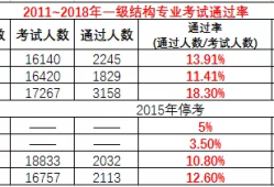 2019一级注册结构工程师成绩查询时间,2019一级注册结构工程师报名时间