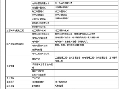 二级建造师报考学历条件二级建造师报名条件学历要求