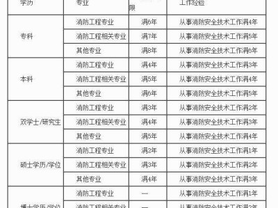 河南消防工程师报名入口2020年消防工程师报名时间