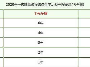 一级建造师报考需要什么条件最新,一级建造师报考需要什么条件