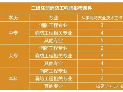 二级消防工程师历年真题二级消防工程师试题