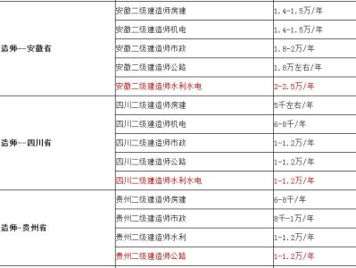 二级建造师要考几门二级建造师考几门科目