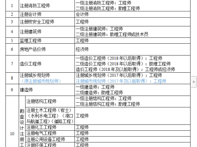 一级建造师报名汇总表,2020一级建造师资格报名表