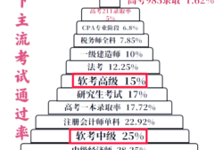 公路一级建造师通过率一建公路工程通过率