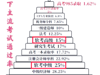 公路一级建造师通过率一建公路工程通过率